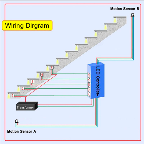 LED stair lighting controller, 32 channels, with 2 motion sensors